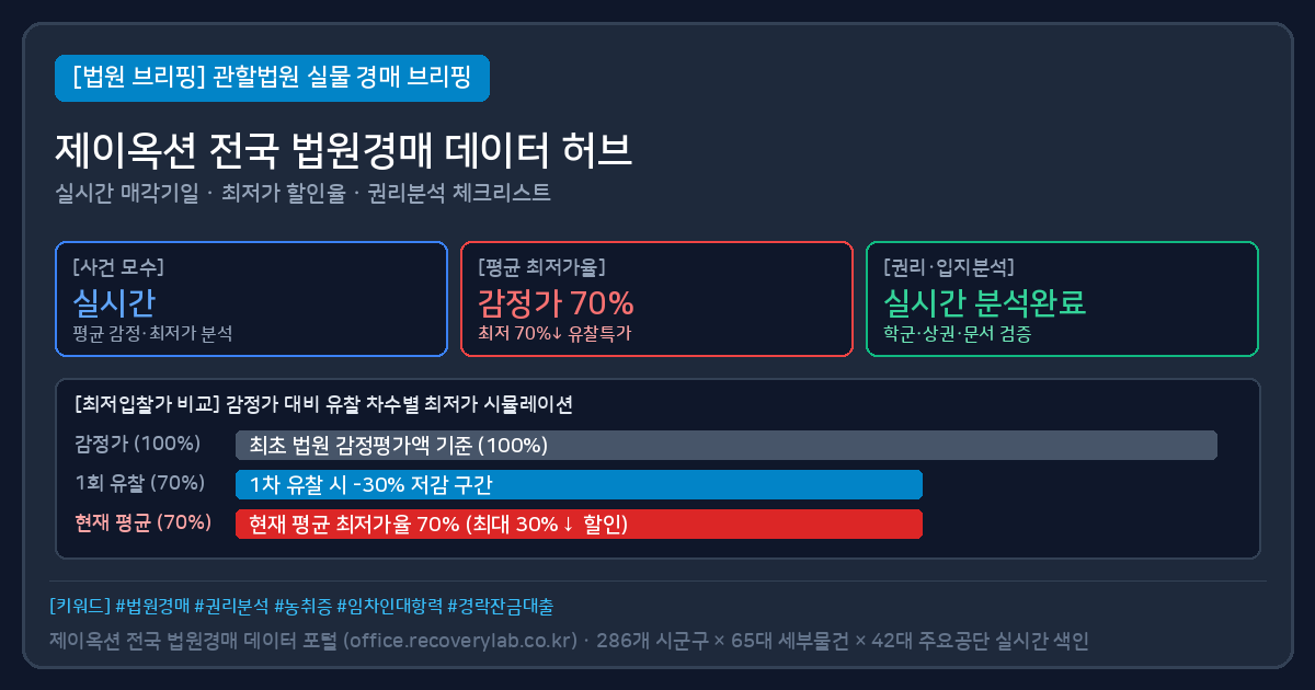 오피스텔경매 지역·유형별 법원경매 키워드 허브 전체 목록 (394개) 검토 요약